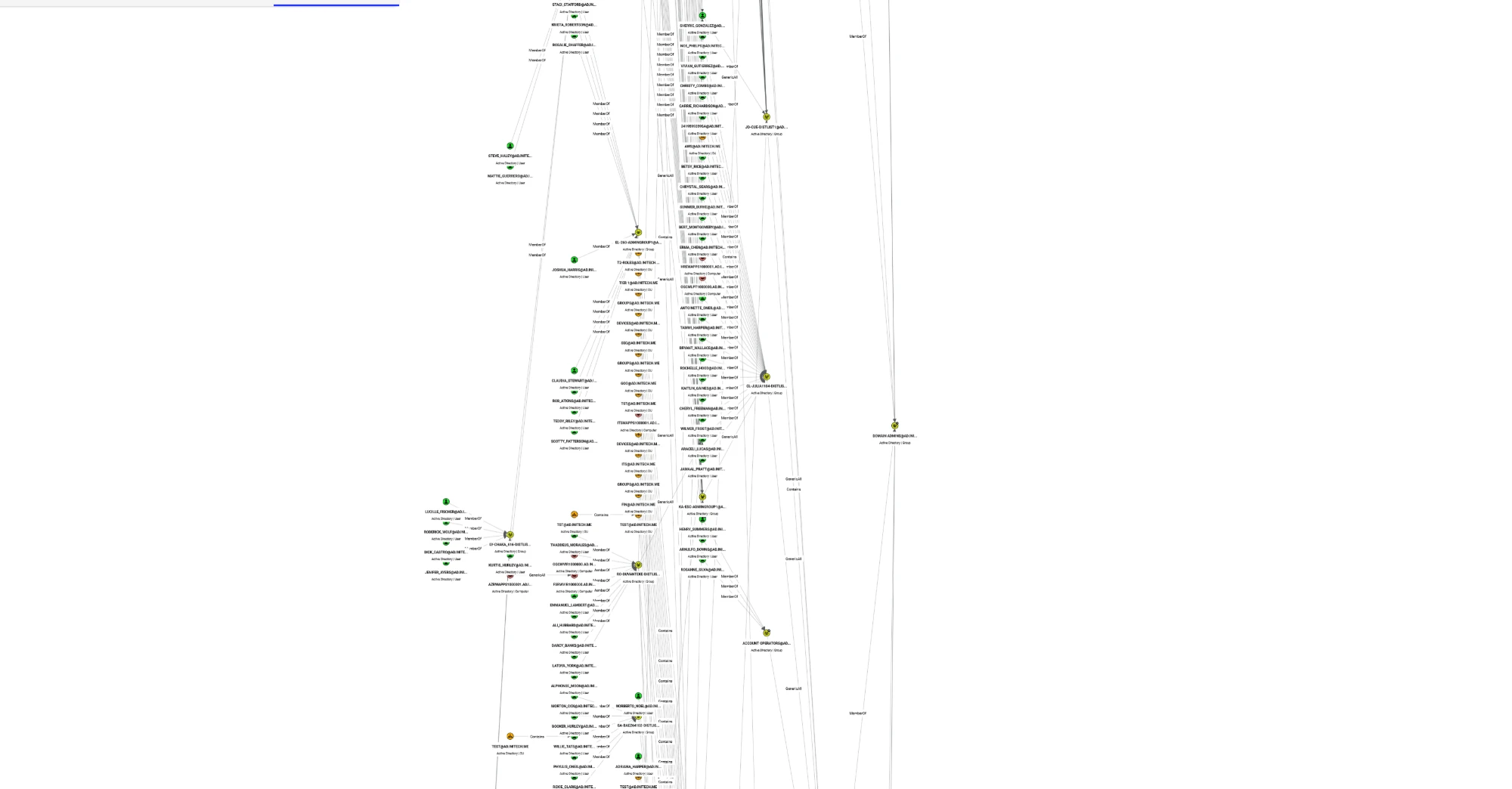 BloodHound CE showing a 2,000-object domain as a long column of tiny nodes that runs off the screen