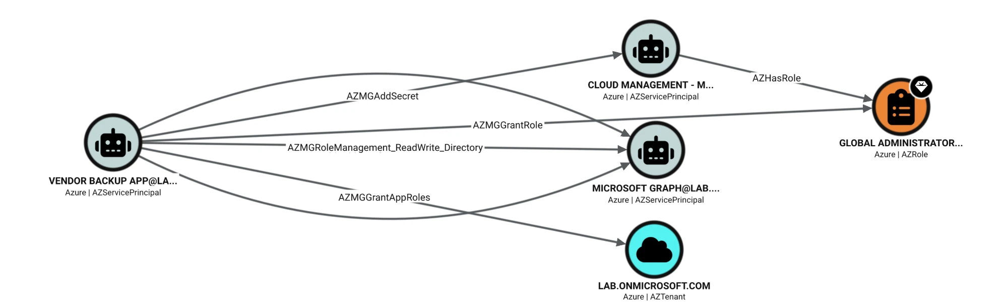BloodHound CE graph of a vendor backup app service principal with AZMGAddSecret, AZMGGrantRole, AZMGRoleManagement_ReadWrite_Directory and AZMGGrantAppRoles edges leading to another service principal, Microsoft Graph, Global Administrator and the tenant