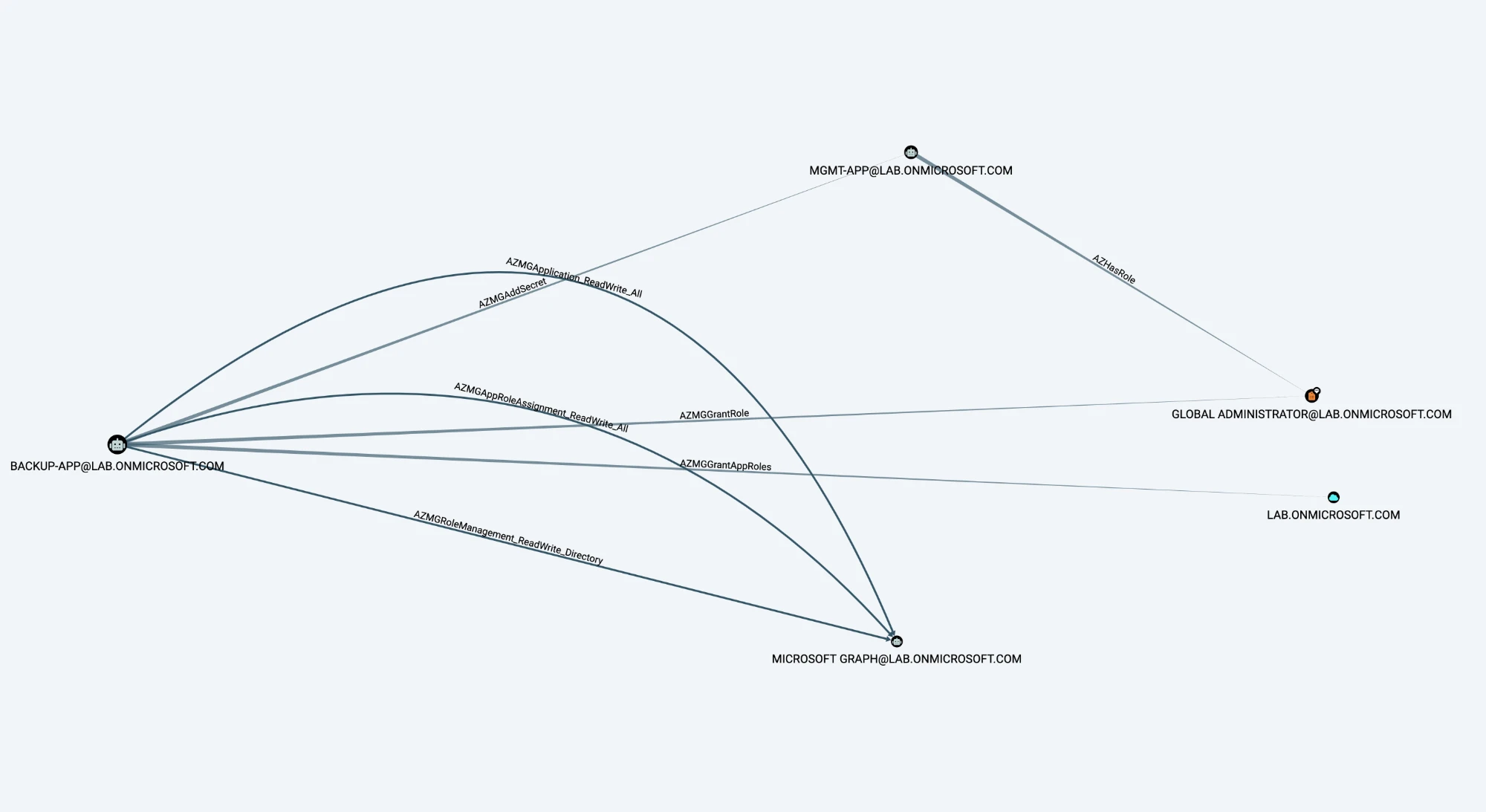 BloodHound Legacy graph of the same vendor backup app showing the Application.ReadWrite.All and AppRoleAssignment.ReadWrite.All permission edges as well as AddSecret, GrantRole and GrantAppRoles